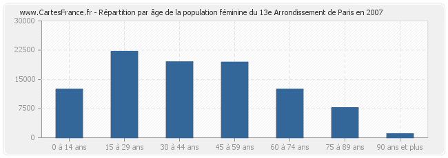Répartition par âge de la population féminine du 13e Arrondissement de Paris en 2007